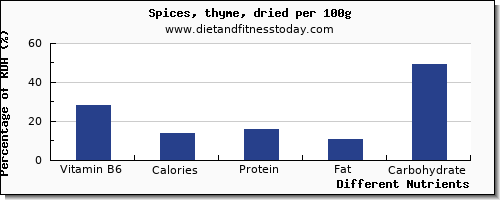 chart to show highest vitamin b6 in thyme per 100g